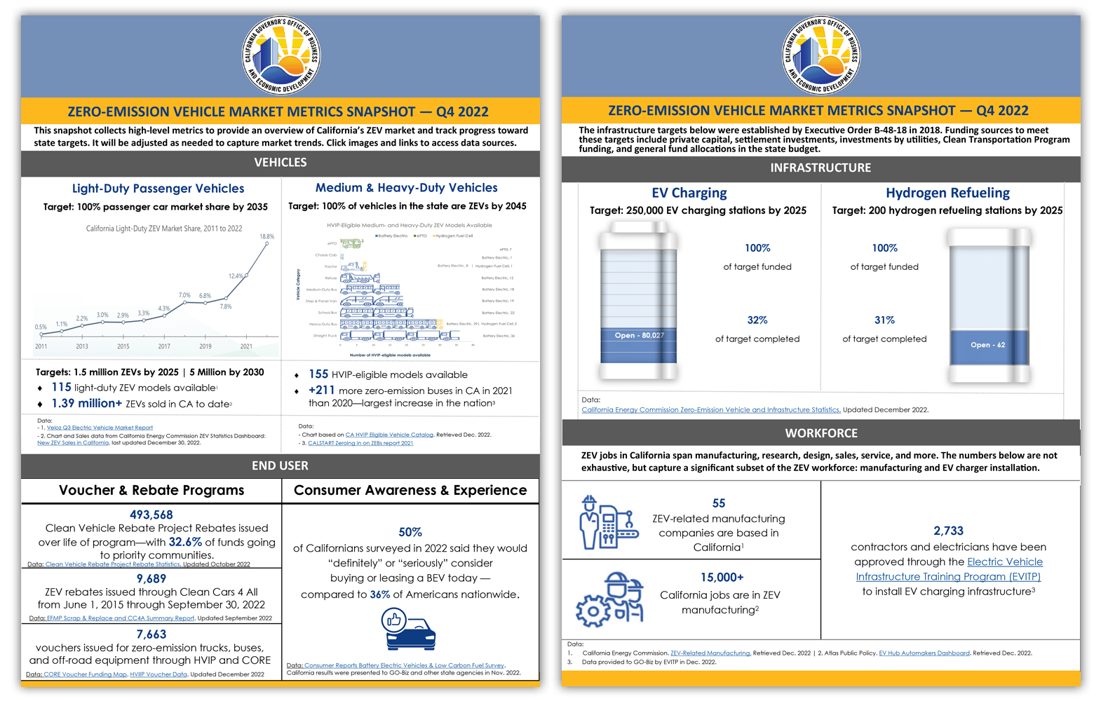 ZEV Market Snapshot Q4 2022 ZEV Market Snapshot Q4 2022